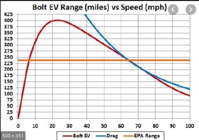 This meme is a humorous comparison of electric vehicle (EV) ranges and gas-powered vehicle ranges. The image shows a graph with two lines, one representing the range of an EV (over 400 miles) and the other representing the range of a gas-powered vehicle (only 100 miles). The text "EV: 400 miles, Gas: 100 miles" is written above the graph.